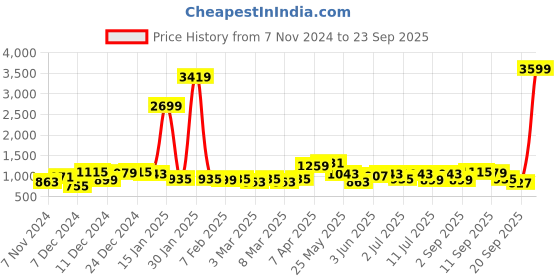 myntra.com Nautica Boys Smart Jogger Stretchable Jeans nautica Price History Graph from 7 Nov 2024 to 23 Sep 2025