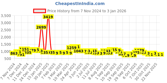 myntra.com Nautica Boys Smart Jogger Stretchable Jeans nautica Price History Graph from 7 Nov 2024 to 31 Dec 2025