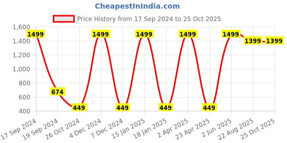 myntra.com Nautica Boys Striped Pure Cotton T-shirt nautica Price History Graph from 17 Sep 2024 to 25 Oct 2025