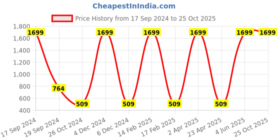 myntra.com Nautica Boys Striped Pure Cotton T-shirt nautica Price History Graph from 17 Sep 2024 to 25 Oct 2025
