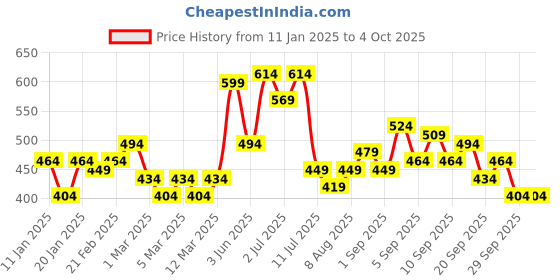 myntra.com Nautica Boys T-shirt nautica Price History Graph from 11 Jan 2025 to 4 Oct 2025