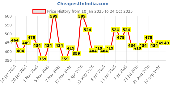 myntra.com Nautica Boys T-shirt nautica Price History Graph from 10 Jan 2025 to 24 Oct 2025