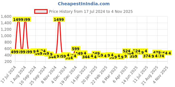 myntra.com Nautica Boys Typography Printed Pure Cotton T-shirt nautica Price History Graph from 17 Jul 2024 to 2 Nov 2025