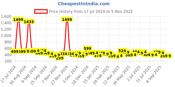 myntra.com Nautica Boys Typography Printed Pure Cotton T-shirt nautica Price History Graph from 17 Jul 2024 to 4 Nov 2025