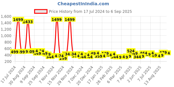 myntra.com Nautica Boys Typography Printed Short Sleeves T-shirt nautica Price History Graph from 17 Jul 2024 to 6 Sep 2025