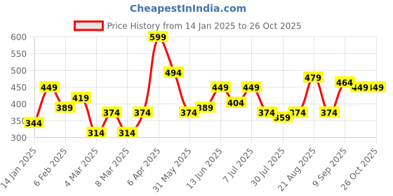 myntra.com Nautica Boys Typography T-shirt nautica Price History Graph from 14 Jan 2025 to 25 Oct 2025