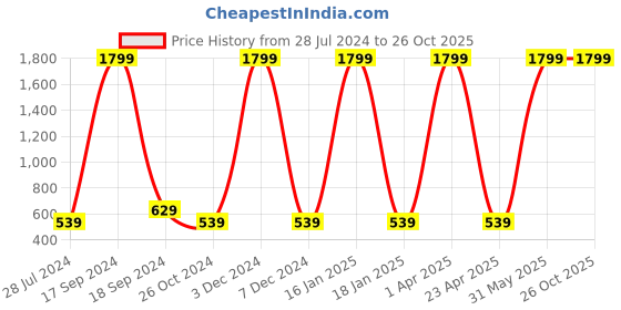 myntra.com Nautica Boys White Solid Pure Cotton Sweatshirt nautica Price History Graph from 28 Jul 2024 to 25 Oct 2025
