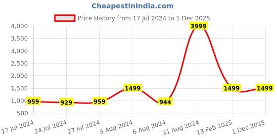 myntra.com Nautica Bradford Blue & Green Striped 160 TC Pure Cotton King Bedsheet & 2 Pillow Covers nautica Price History Graph from 17 Jul 2024 to 30 Nov 2025