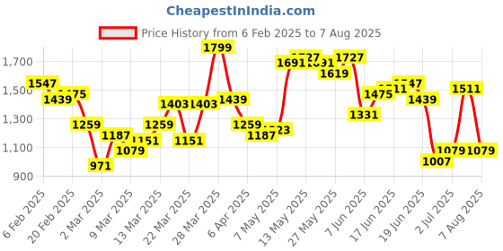 myntra.com Nautica Brand Logo Colourblocked Polo Collar Pure Cotton T-shirt nautica Price History Graph from 6 Feb 2025 to 7 Aug 2025