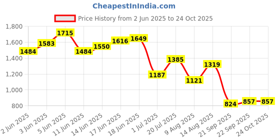 myntra.com Nautica Brand Logo Detail Polo Collar Pure Cotton T-shirt nautica Price History Graph from 2 Jun 2025 to 24 Oct 2025
