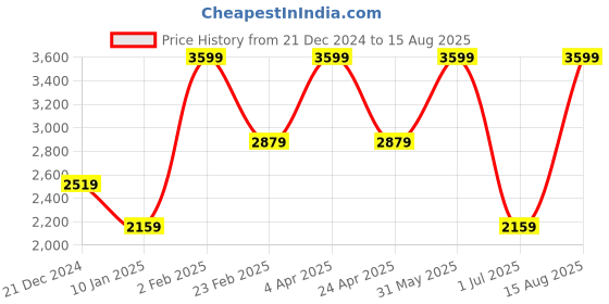 myntra.com Nautica Brand Logo Embroidered Polo Collar Pure Cotton Casual T-shirt nautica Price History Graph from 21 Dec 2024 to 15 Aug 2025