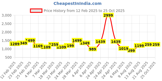 myntra.com Nautica Brand Logo Embroidered Polo Collar Pure Cotton T-shirt nautica Price History Graph from 12 Feb 2025 to 24 Oct 2025