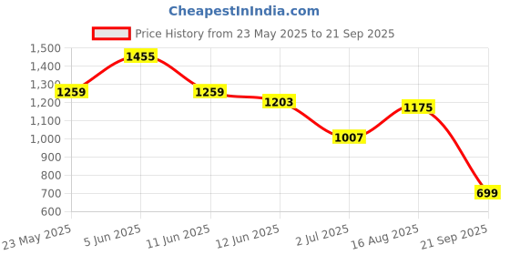 myntra.com Nautica Brand Logo Embroidered Polo Collar T-shirt nautica Price History Graph from 23 May 2025 to 21 Sep 2025