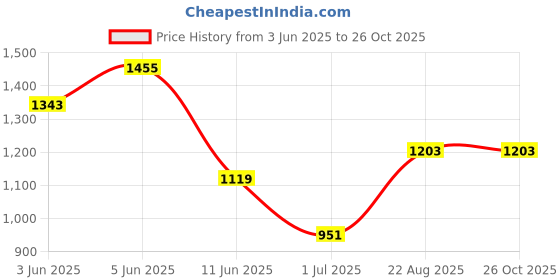 myntra.com Nautica Brand Logo Embroidered Polo Collar T-shirt nautica Price History Graph from 3 Jun 2025 to 25 Oct 2025
