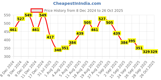myntra.com Nautica Brand Logo Embroidered Pure Cotton T-shirt nautica Price History Graph from 8 Dec 2024 to 25 Oct 2025
