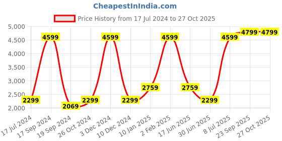 myntra.com Nautica Brand Logo Embroidered Sweatshirt nautica Price History Graph from 17 Jul 2024 to 27 Oct 2025