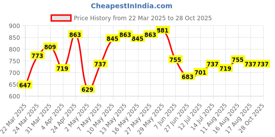 myntra.com Nautica Brand Logo Embroidered T-shirt nautica Price History Graph from 22 Mar 2025 to 27 Oct 2025