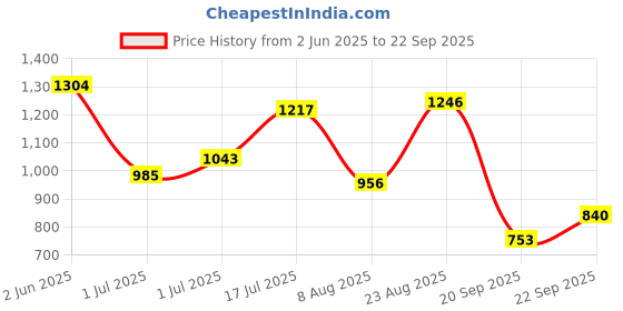myntra.com Nautica Brand Logo Print & Colourblocked Polo Collar Pure Cotton T-shirt nautica Price History Graph from 2 Jun 2025 to 22 Sep 2025