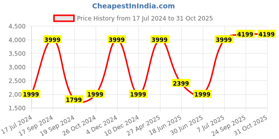myntra.com Nautica Brand Logo Print Hooded Sweatshirt nautica Price History Graph from 17 Jul 2024 to 30 Oct 2025