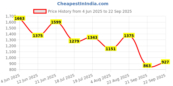 myntra.com Nautica Brand Logo Print Pure Cotton Applique Detail Polo Collar T-shirt nautica Price History Graph from 4 Jun 2025 to 22 Sep 2025