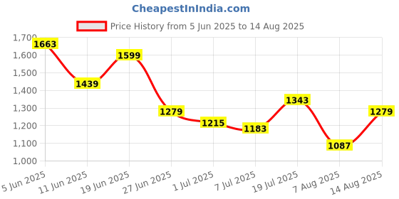 myntra.com Nautica Brand Logo Print Pure Cotton Applique Detail Polo Collar T-shirt nautica Price History Graph from 5 Jun 2025 to 14 Aug 2025
