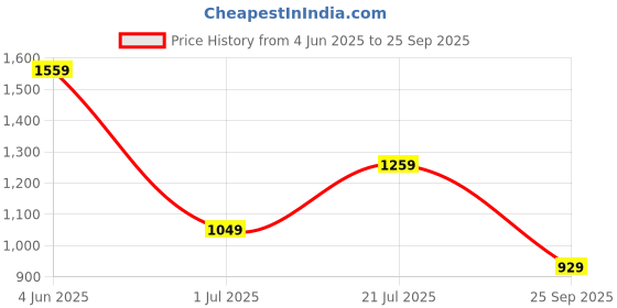myntra.com Nautica Brand Logo Printed Detail Polo Collar T-shirt nautica Price History Graph from 4 Jun 2025 to 25 Sep 2025