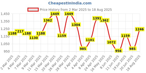 myntra.com Nautica Brand Logo Printed Polo Collar T-shirt nautica Price History Graph from 2 Mar 2025 to 18 Aug 2025