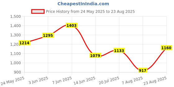 myntra.com Nautica Brand Logo Printed Polo Collar T-shirt nautica Price History Graph from 24 May 2025 to 23 Aug 2025