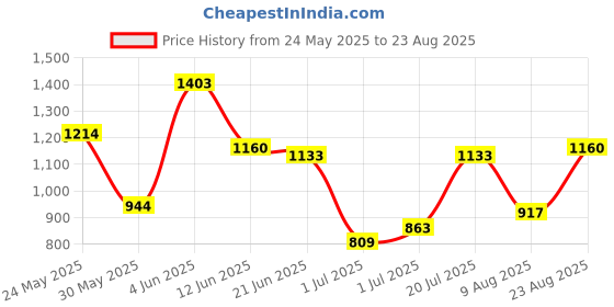 myntra.com Nautica Brand Logo Printed Polo Collar T-shirt nautica Price History Graph from 24 May 2025 to 23 Aug 2025