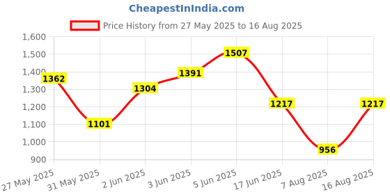 myntra.com Nautica Brand Logo Printed Polo Collar T-shirt with Applique Detail nautica Price History Graph from 27 May 2025 to 16 Aug 2025