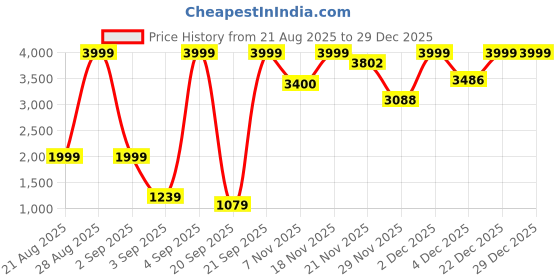 myntra.com Nautica Brand Logo Printed Pullover Sweatshirt nautica Price History Graph from 21 Aug 2025 to 29 Dec 2025