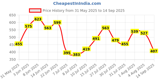 myntra.com Nautica Brand Logo Printed Pure Cotton Regular Fit T-shirt nautica Price History Graph from 31 May 2025 to 14 Sep 2025
