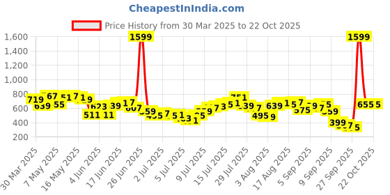 myntra.com Nautica Brand Logo Printed Pure Cotton T-shirt nautica Price History Graph from 30 Mar 2025 to 22 Oct 2025