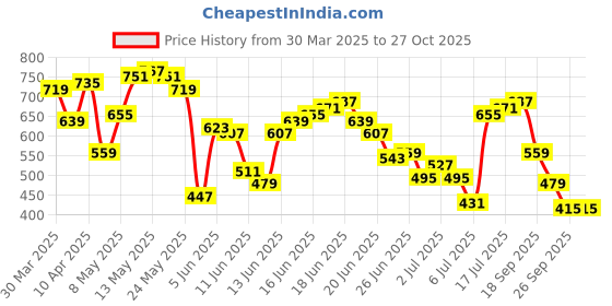 myntra.com Nautica Brand Logo Printed Pure Cotton T-shirt nautica Price History Graph from 30 Mar 2025 to 27 Oct 2025