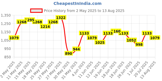 myntra.com Nautica Brand Logo Printed Pure Cotton T-shirt nautica Price History Graph from 2 May 2025 to 13 Aug 2025