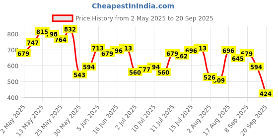 myntra.com Nautica Brand Logo Printed Pure Cotton T-shirt nautica Price History Graph from 2 May 2025 to 20 Sep 2025