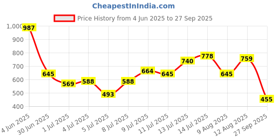 myntra.com Nautica Brand Logo Printed Pure Cotton T-shirt nautica Price History Graph from 4 Jun 2025 to 27 Sep 2025