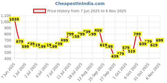 myntra.com Nautica Brand Logo Printed Pure Cotton T-shirt nautica Price History Graph from 7 Jun 2025 to 31 Oct 2025