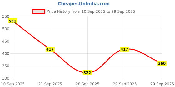 myntra.com Nautica Brand Logo Printed Pure Cotton T-shirt nautica Price History Graph from 10 Sep 2025 to 29 Sep 2025