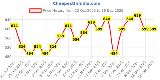 myntra.com Nautica Brand Logo Printed Pure Cotton T-shirt nautica Price History Graph from 22 Oct 2025 to 16 Dec 2025