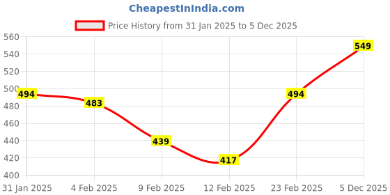myntra.com Nautica Brand Logo Printed Regular Fit T-shirt nautica Price History Graph from 31 Jan 2025 to 5 Dec 2025