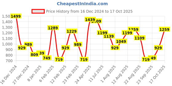 myntra.com Nautica Brand Logo Printed With Embossed Effect Polo Collar Pure Cotton T-shirt nautica Price History Graph from 16 Dec 2024 to 17 Oct 2025