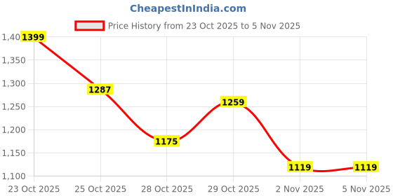 myntra.com Nautica Brand Logo Puff Print Sweatshirt nautica Price History Graph from 23 Oct 2025 to 2 Nov 2025