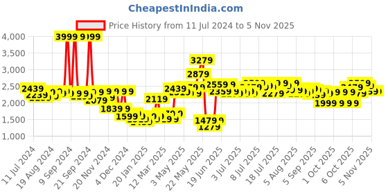 myntra.com Nautica Bristol Blue & Green Checked AC Room 150 GSM Double Bed Comforter nautica Price History Graph from 11 Jul 2024 to 4 Nov 2025