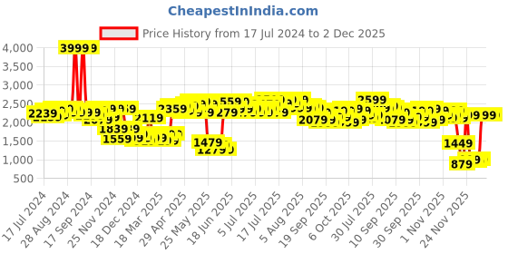 myntra.com Nautica Bristol Blue & Red Checked AC Room 150 GSM Double Bed Comforter nautica Price History Graph from 17 Jul 2024 to 2 Dec 2025