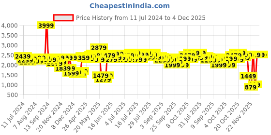myntra.com Nautica Bristol Blue & Red Striped AC Room 150 GSM Double Bed Comforter nautica Price History Graph from 11 Jul 2024 to 4 Dec 2025