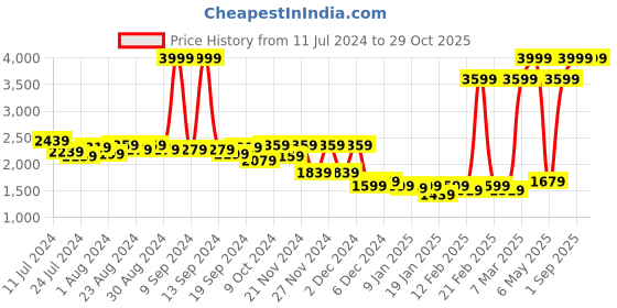 myntra.com Nautica Bristol Blue & Red Striped AC Room 150 GSM Double Bed Comforter nautica Price History Graph from 11 Jul 2024 to 29 Oct 2025
