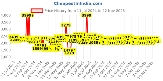 myntra.com Nautica Bristol Grey & White Checked AC Room 150 GSM Double Bed Comforter nautica Price History Graph from 11 Jul 2024 to 21 Nov 2025