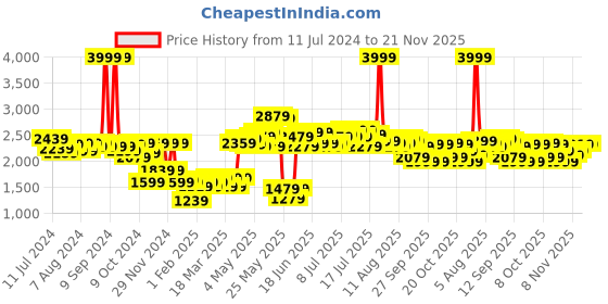 myntra.com Nautica Bristol Grey & White Checked AC Room 150 GSM Double Bed Comforter nautica Price History Graph from 11 Jul 2024 to 21 Nov 2025