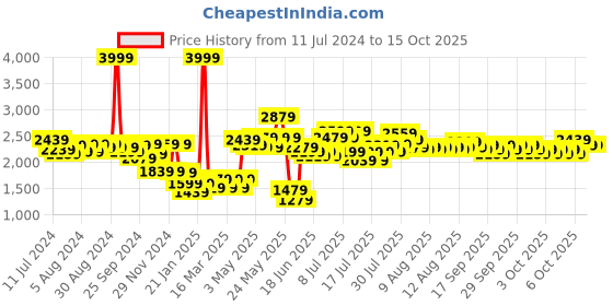 myntra.com Nautica Bristol Sea Green Checked AC Room 150 GSM Double Bed Comforter nautica Price History Graph from 11 Jul 2024 to 15 Oct 2025
